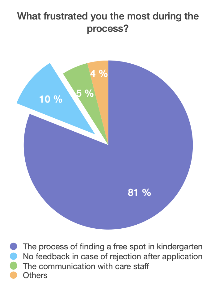 A pie chart illustrating that 81% of the 58 surveyed individuals found the search for a spot to be the most frustrating aspect